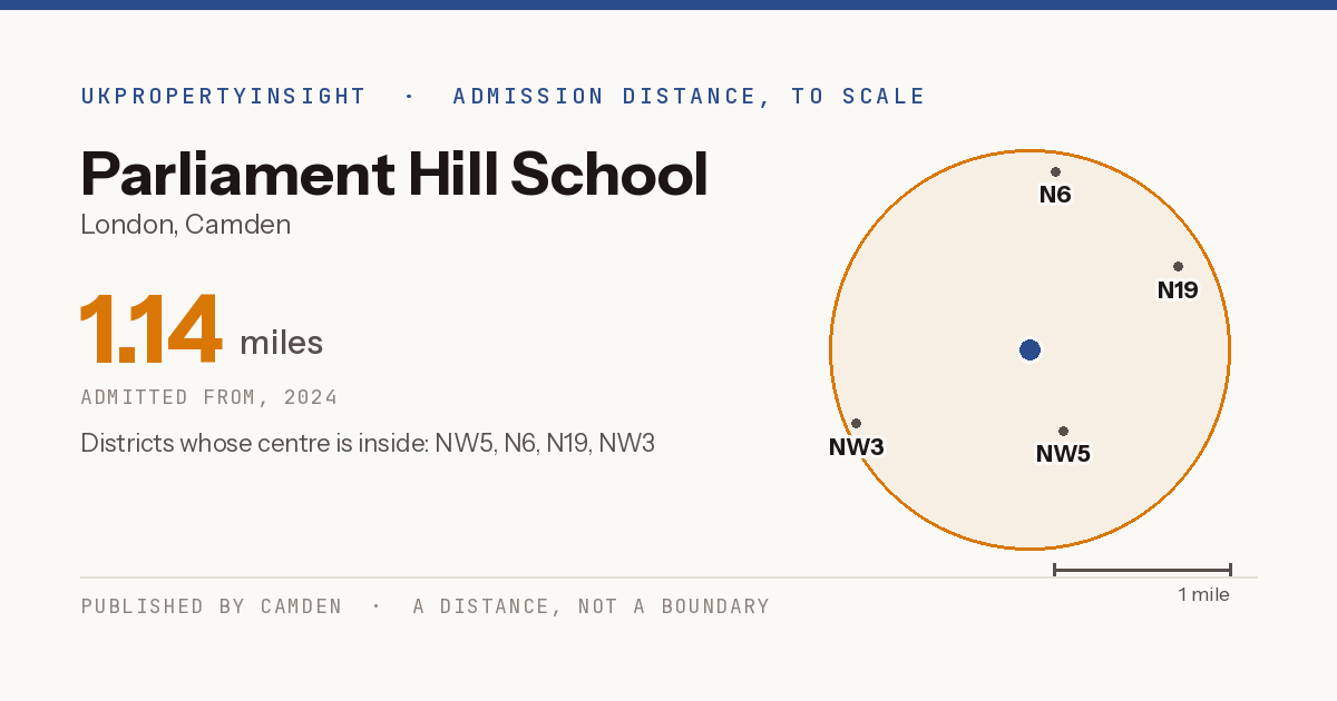 Parliament Hill School catchment area map: the 1.14 mile admission distance, 2024 and the postcode districts inside it