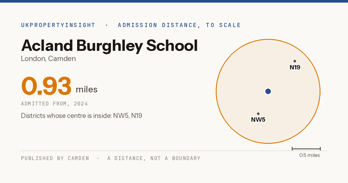 Acland Burghley School catchment area map: the 0.93 mile admission distance, 2024 and the postcode districts inside it