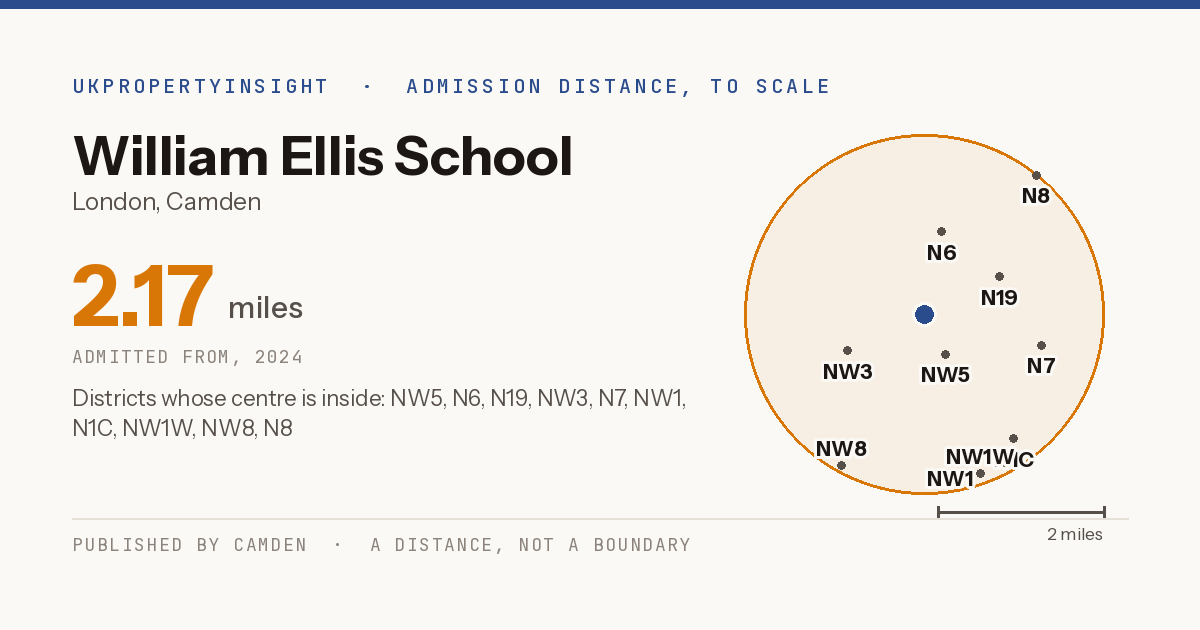William Ellis School catchment area map: the 2.17 mile admission distance, 2024 and the postcode districts inside it