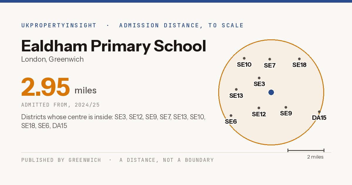 Ealdham Primary School catchment area map: the 2.95 mile admission distance, 2024/25 and the postcode districts inside it