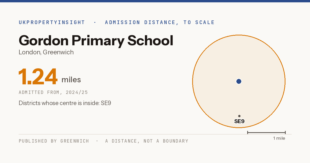 Gordon Primary School catchment area map: the 1.24 mile admission distance, 2024/25 and the postcode districts inside it