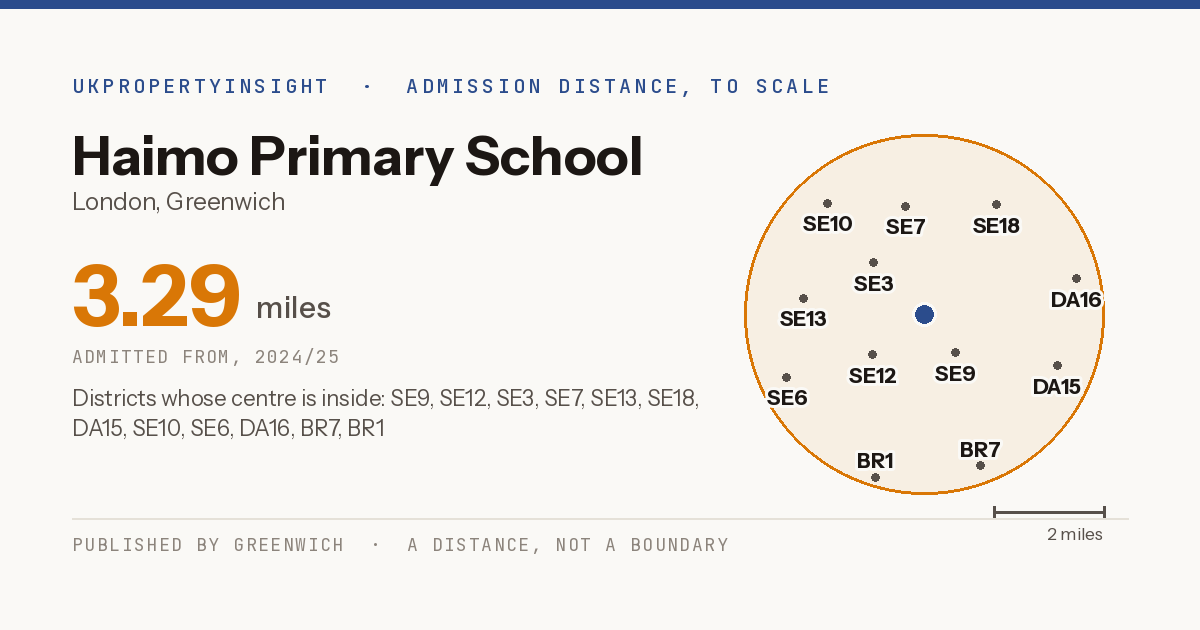 Haimo Primary School catchment area map: the 3.29 mile admission distance, 2024/25 and the postcode districts inside it