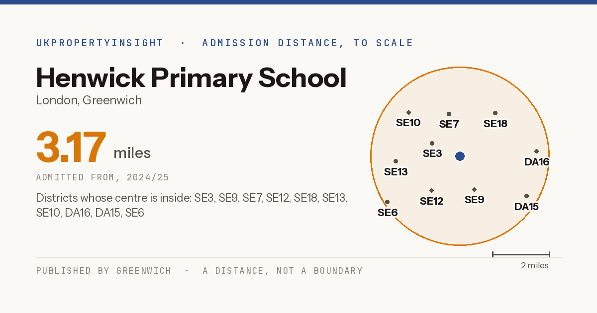 Henwick Primary School catchment area map: the 3.17 mile admission distance, 2024/25 and the postcode districts inside it