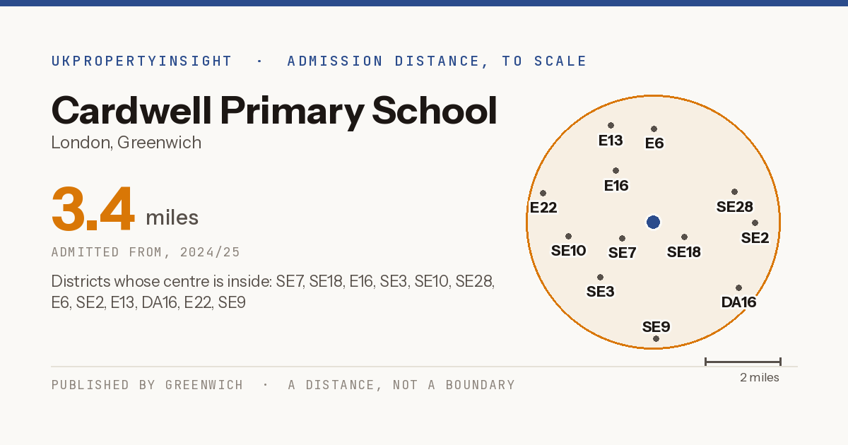 Cardwell Primary School catchment area map: the 3.4 mile admission distance, 2024/25 and the postcode districts inside it