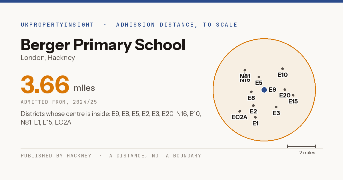 Berger Primary School catchment area map: the 3.66 mile admission distance, 2024/25 and the postcode districts inside it