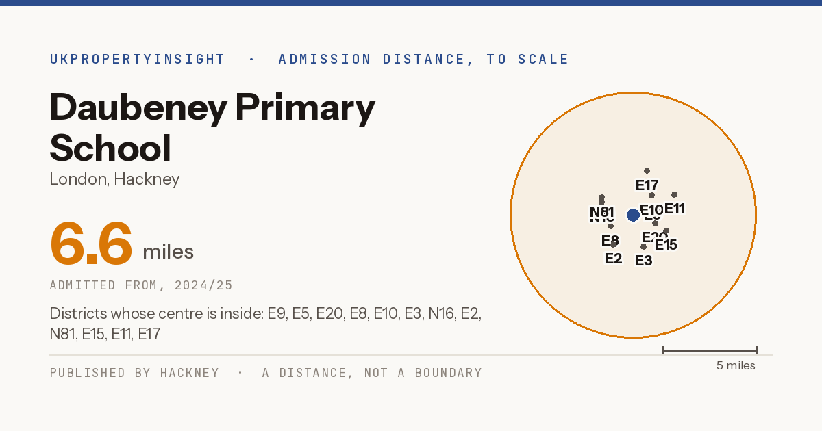 Daubeney Primary School catchment area map: the 6.6 mile admission distance, 2024/25 and the postcode districts inside it