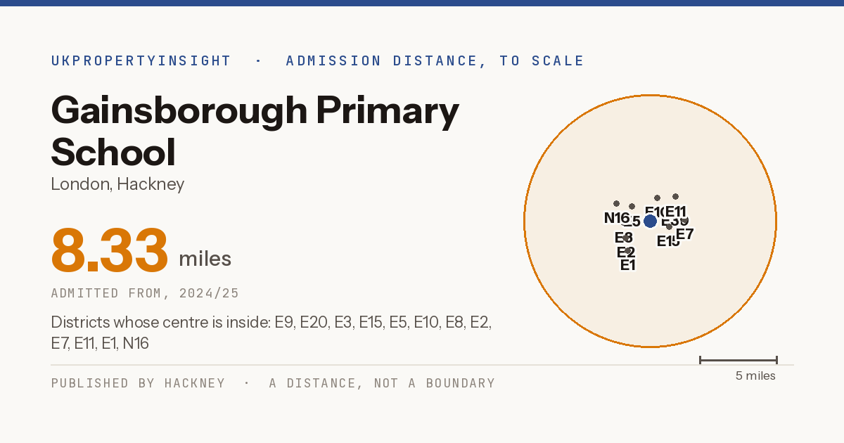 Gainsborough Primary School catchment area map: the 8.33 mile admission distance, 2024/25 and the postcode districts inside it