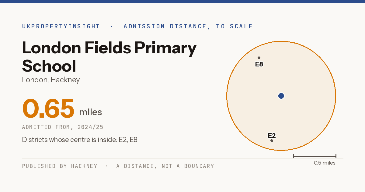 London Fields Primary School catchment area map: the 0.65 mile admission distance, 2024/25 and the postcode districts inside it