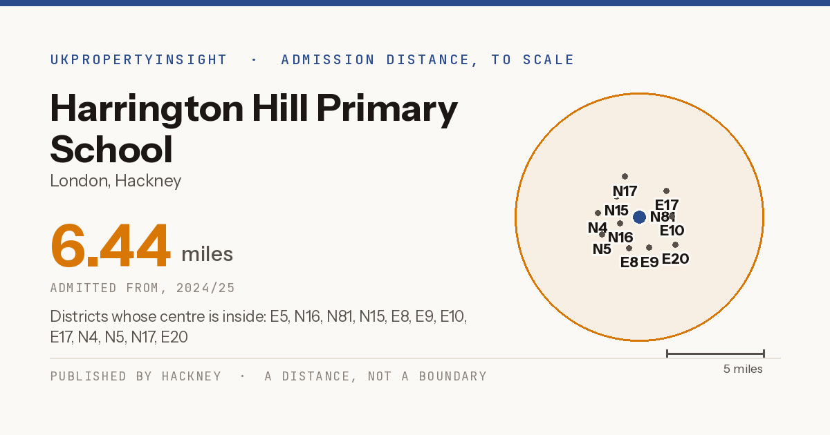 Harrington Hill Primary School catchment area map: the 6.44 mile admission distance, 2024/25 and the postcode districts inside it