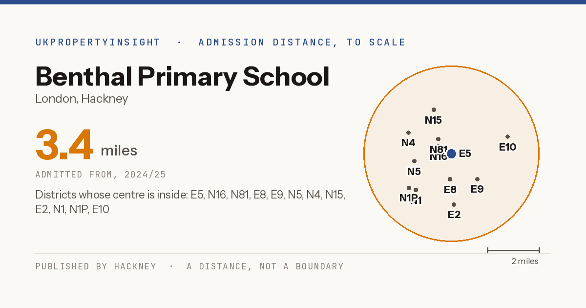 Benthal Primary School catchment area map: the 3.4 mile admission distance, 2024/25 and the postcode districts inside it