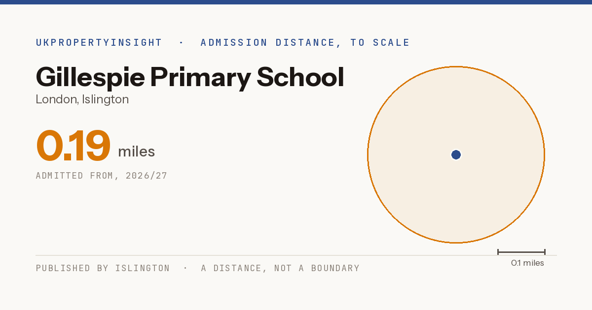 Gillespie Primary School catchment area map: the 0.19 mile admission distance, 2026/27