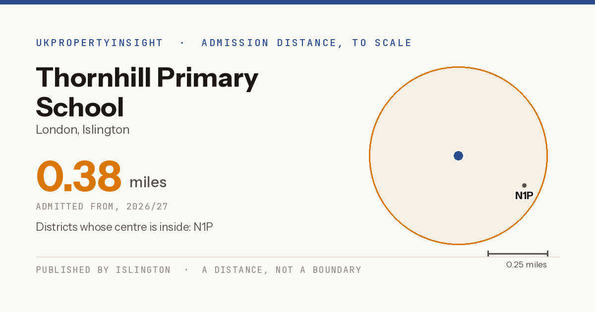 Thornhill Primary School catchment area map: the 0.38 mile admission distance, 2026/27 and the postcode districts inside it