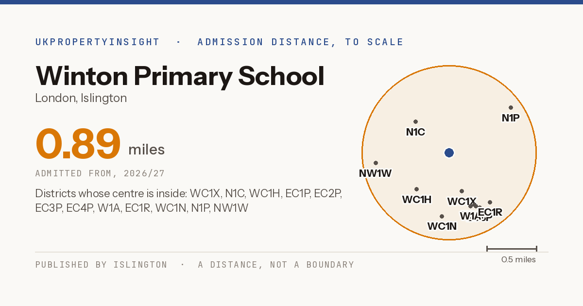 Winton Primary School catchment area map: the 0.89 mile admission distance, 2026/27 and the postcode districts inside it