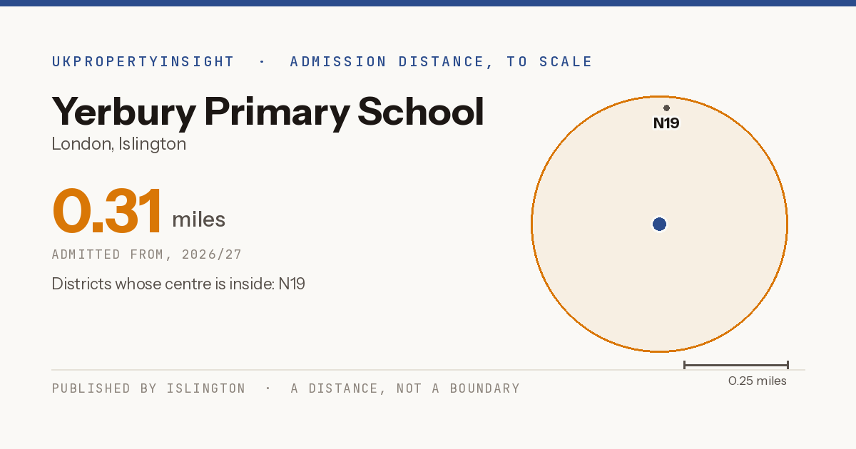 Yerbury Primary School catchment area map: the 0.31 mile admission distance, 2026/27 and the postcode districts inside it