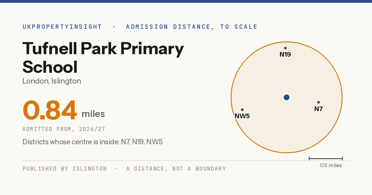 Tufnell Park Primary School catchment area map: the 0.84 mile admission distance, 2026/27 and the postcode districts inside it