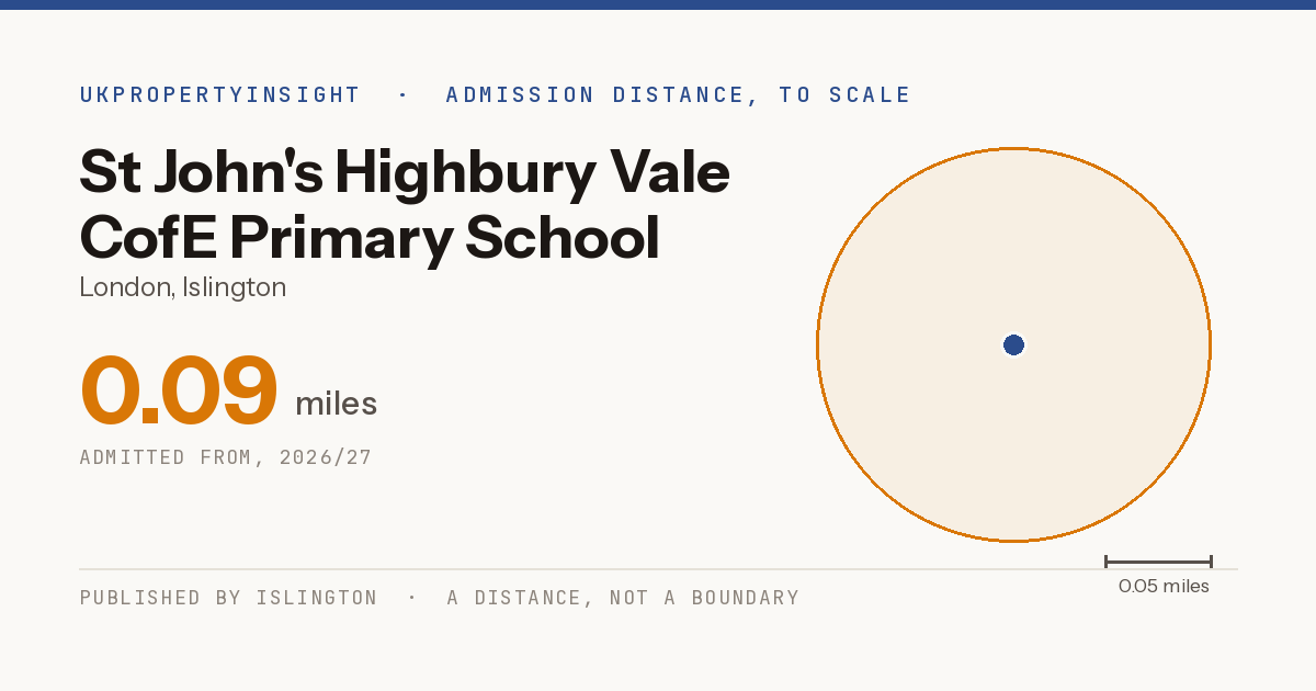 St John's Highbury Vale CofE Primary School catchment area map: the 0.09 mile admission distance, 2026/27