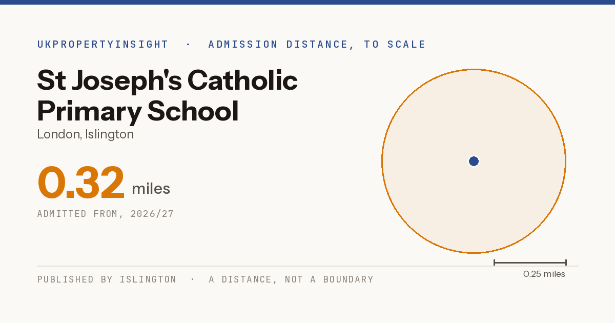 St Joseph's Catholic Primary School catchment area map: the 0.32 mile admission distance, 2026/27