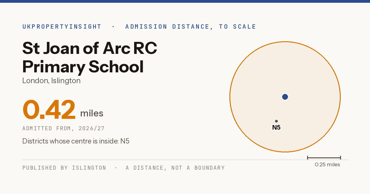 St Joan of Arc RC Primary School catchment area map: the 0.42 mile admission distance, 2026/27 and the postcode districts inside it