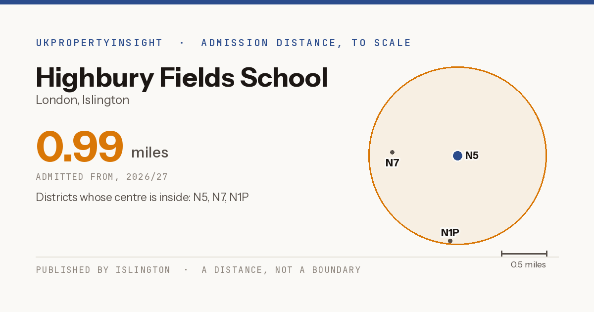 Highbury Fields School catchment area map: the 0.99 mile admission distance, 2026/27 and the postcode districts inside it