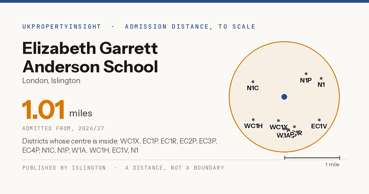Elizabeth Garrett Anderson School catchment area map: the 1.01 mile admission distance, 2026/27 and the postcode districts inside it