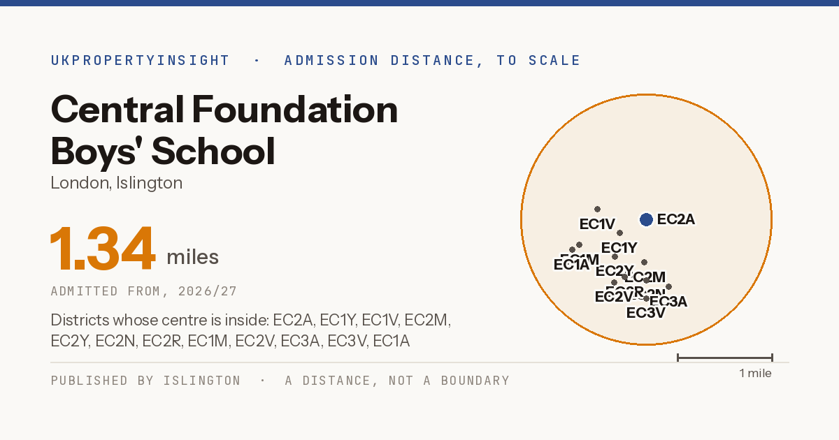 Central Foundation Boys' School catchment area map: the 1.34 mile admission distance, 2026/27 and the postcode districts inside it