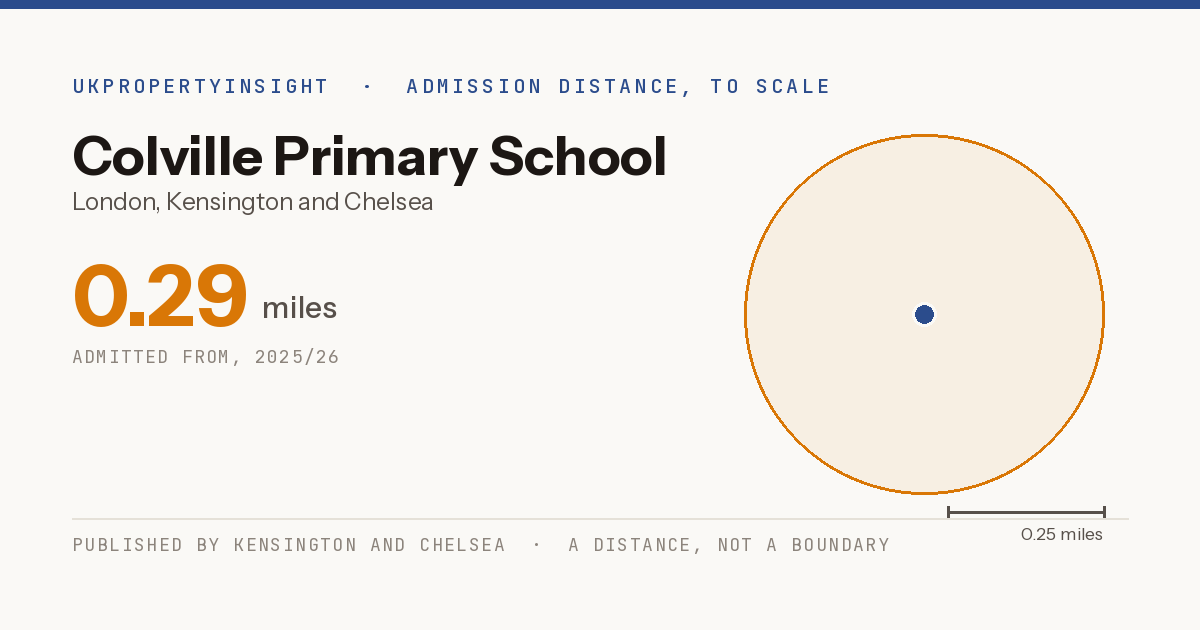 Colville Primary School catchment area map: the 0.29 mile admission distance, 2025/26