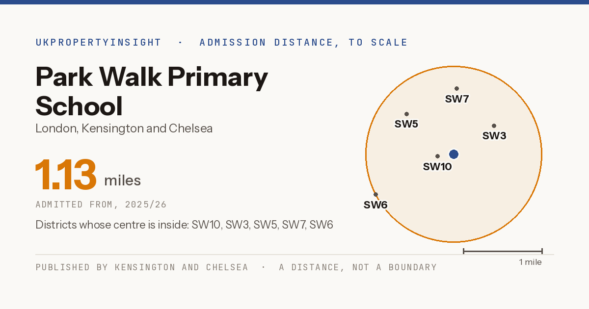 Park Walk Primary School catchment area map: the 1.13 mile admission distance, 2025/26 and the postcode districts inside it