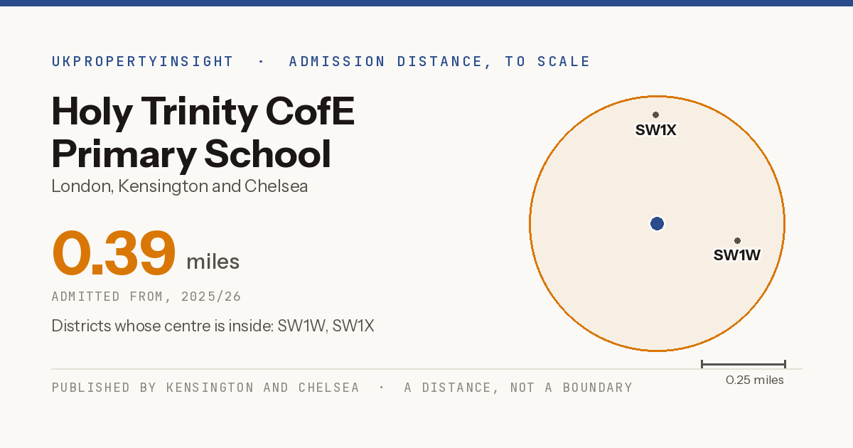 Holy Trinity CofE Primary School catchment area map: the 0.39 mile admission distance, 2025/26 and the postcode districts inside it