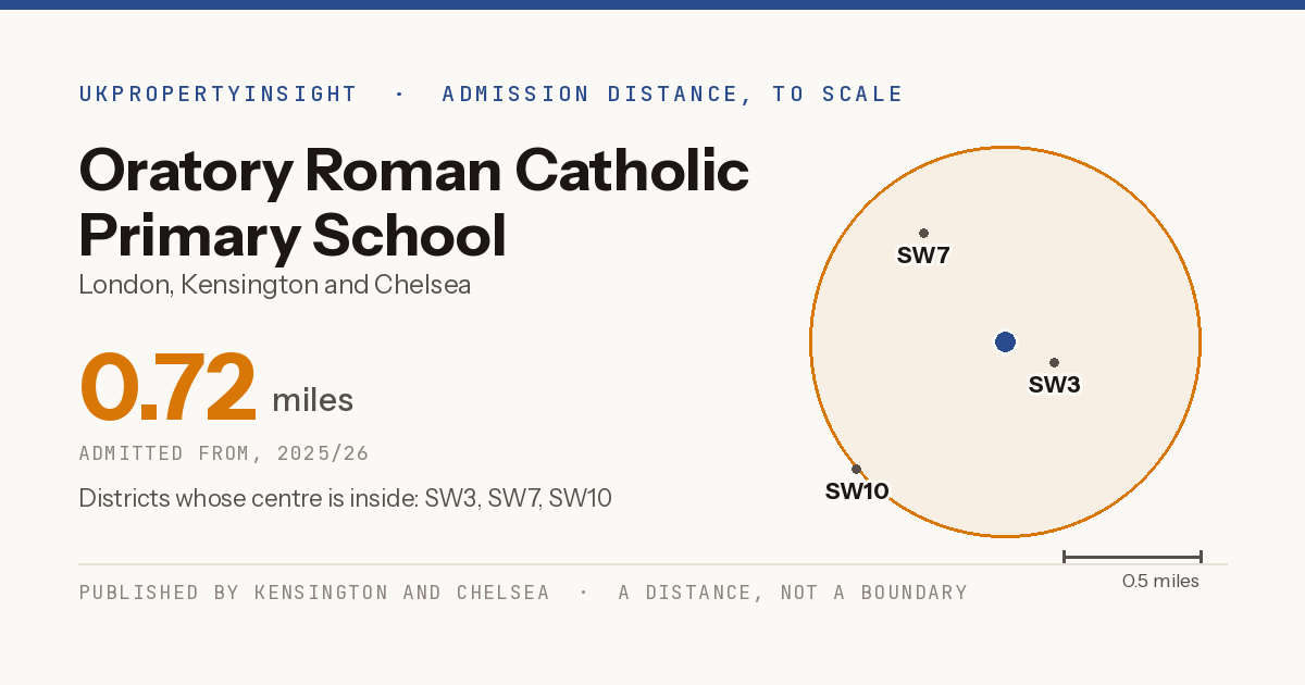Oratory Roman Catholic Primary School catchment area map: the 0.72 mile admission distance, 2025/26 and the postcode districts inside it