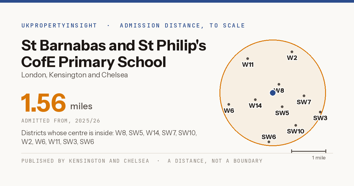St Barnabas and St Philip's CofE Primary School catchment area map: the 1.56 mile admission distance, 2025/26 and the postcode districts inside it