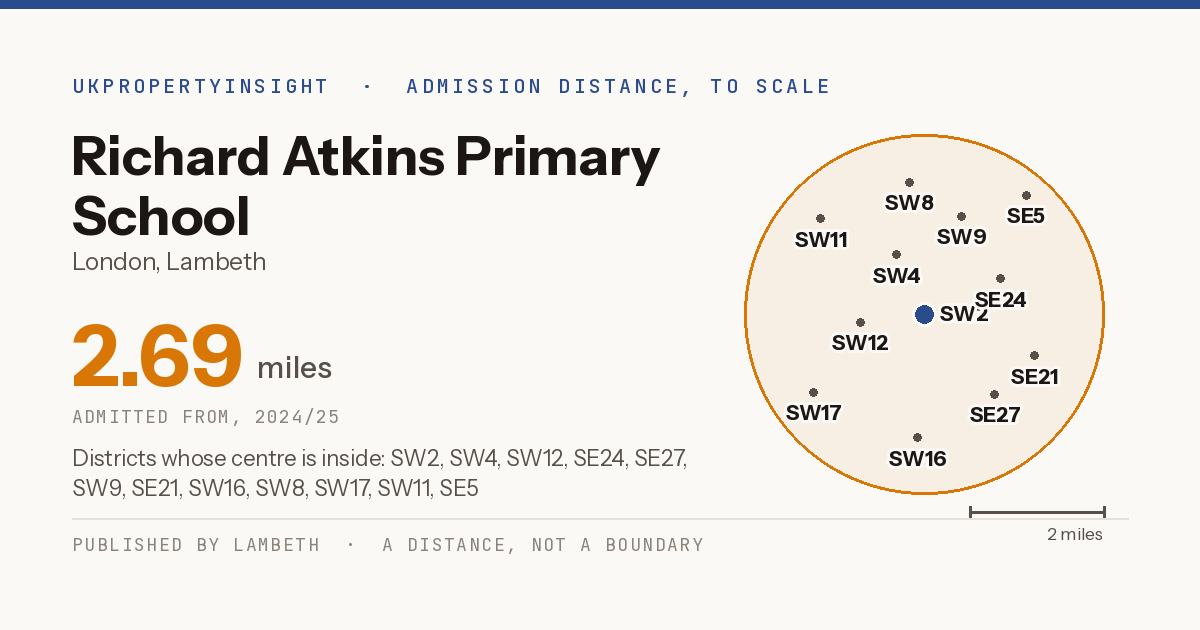 Richard Atkins Primary School catchment area map: the 2.69 mile admission distance, 2024/25 and the postcode districts inside it