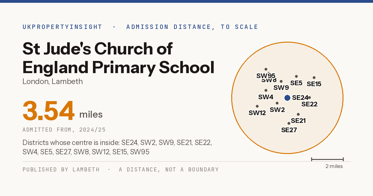 St Jude's Church of England Primary School catchment area map: the 3.54 mile admission distance, 2024/25 and the postcode districts inside it