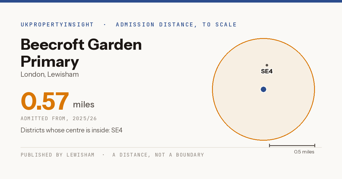 Beecroft Garden Primary catchment area map: the 0.57 mile admission distance, 2025/26 and the postcode districts inside it
