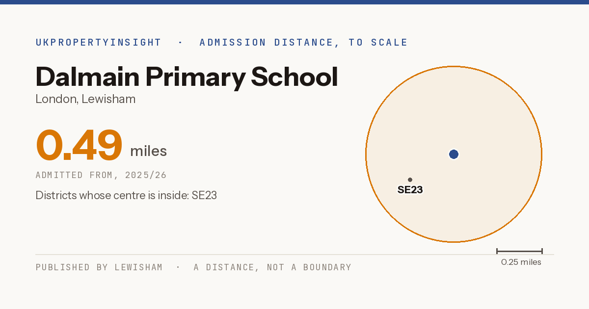 Dalmain Primary School catchment area map: the 0.49 mile admission distance, 2025/26 and the postcode districts inside it