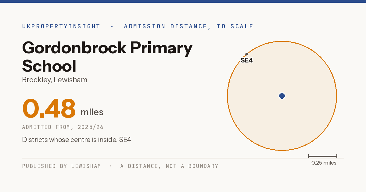 Gordonbrock Primary School catchment area map: the 0.48 mile admission distance, 2025/26 and the postcode districts inside it