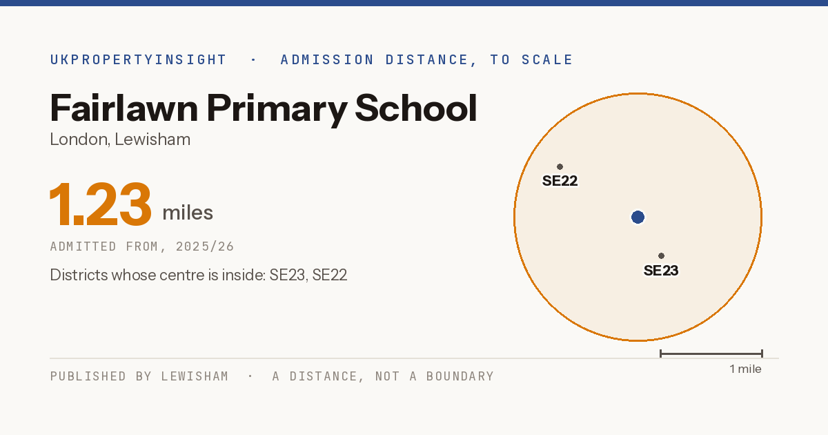 Fairlawn Primary School catchment area map: the 1.23 mile admission distance, 2025/26 and the postcode districts inside it