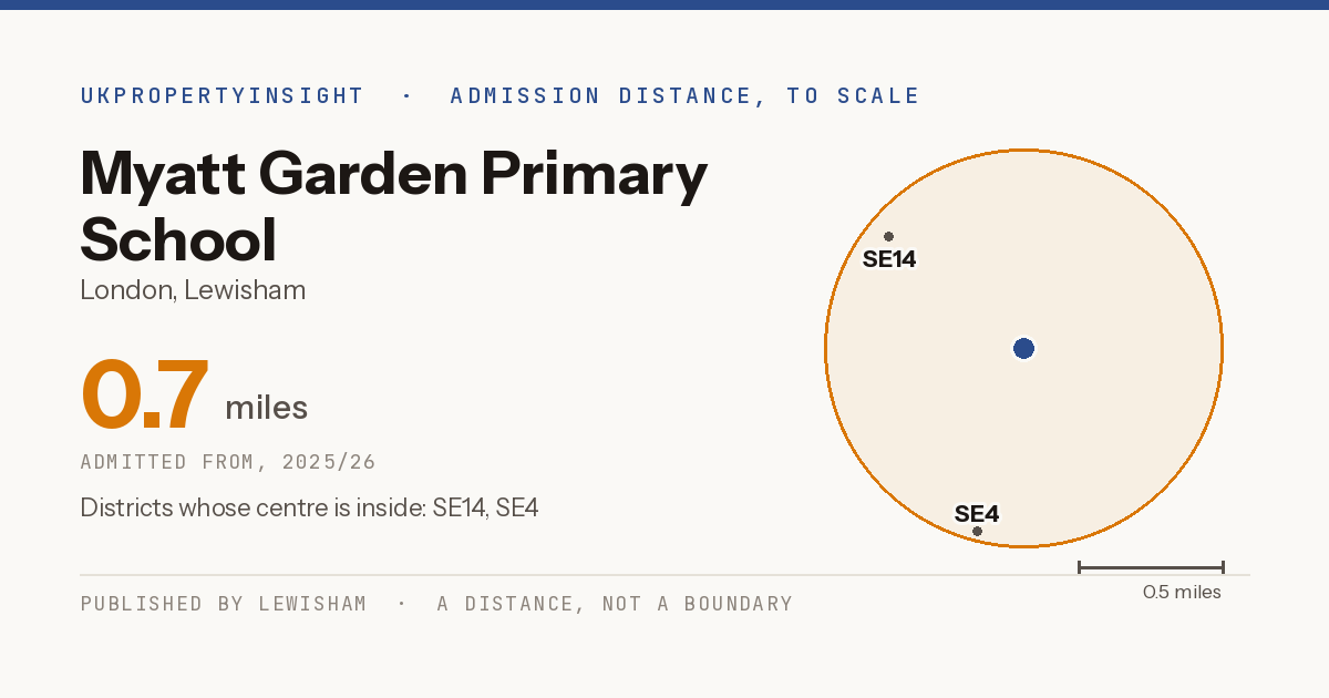 Myatt Garden Primary School catchment area map: the 0.7 mile admission distance, 2025/26 and the postcode districts inside it
