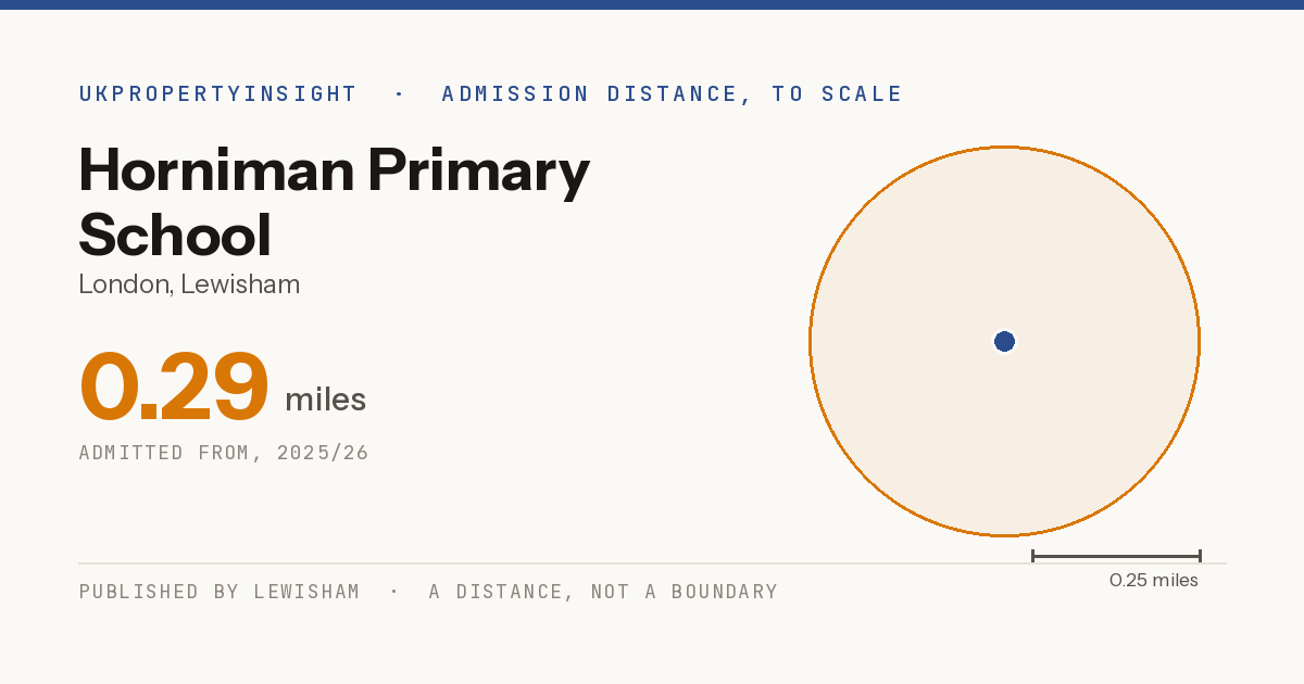 Horniman Primary School catchment area map: the 0.29 mile admission distance, 2025/26
