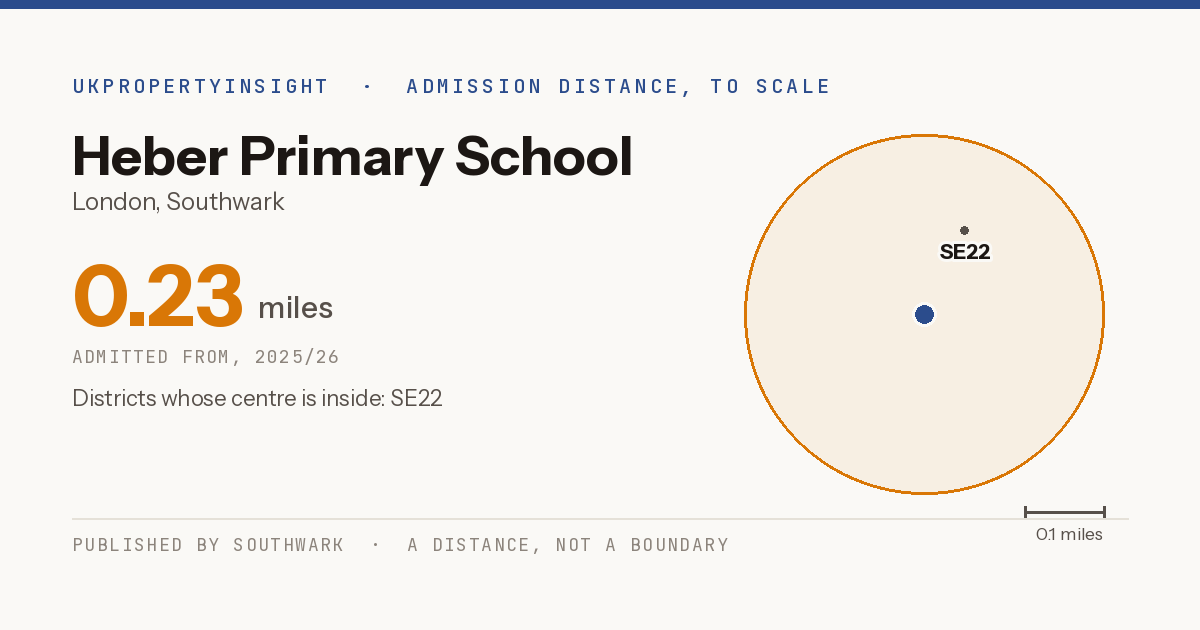 Heber Primary School catchment area map: the 0.23 mile admission distance, 2025/26 and the postcode districts inside it