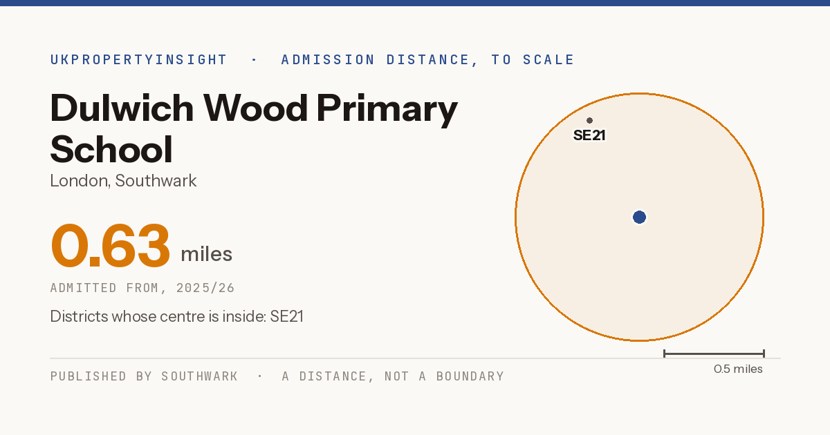 Dulwich Wood Primary School catchment area map: the 0.63 mile admission distance, 2025/26 and the postcode districts inside it