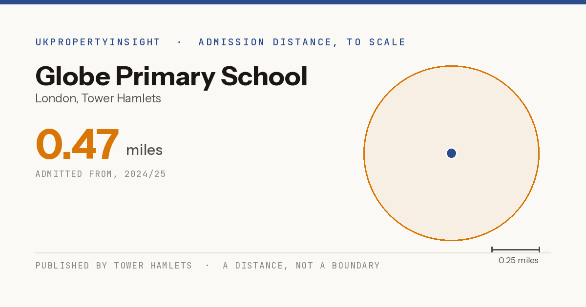 Globe Primary School catchment area map: the 0.47 mile admission distance, 2024/25