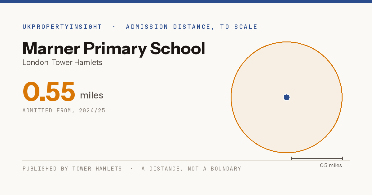 Marner Primary School catchment area map: the 0.55 mile admission distance, 2024/25
