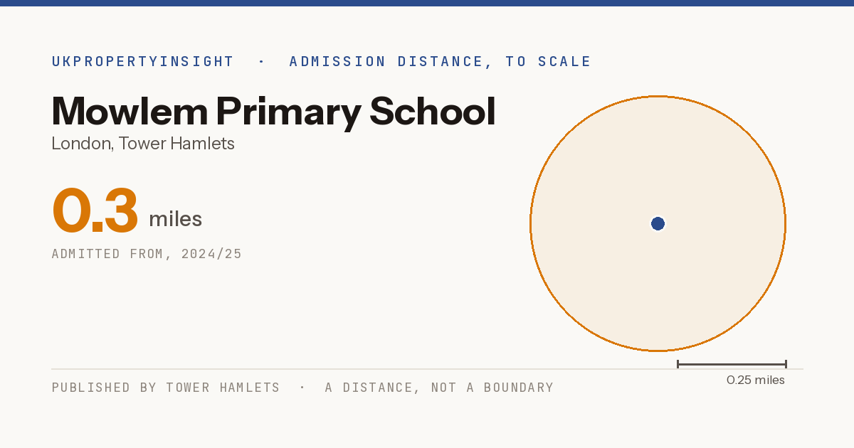 Mowlem Primary School catchment area map: the 0.3 mile admission distance, 2024/25