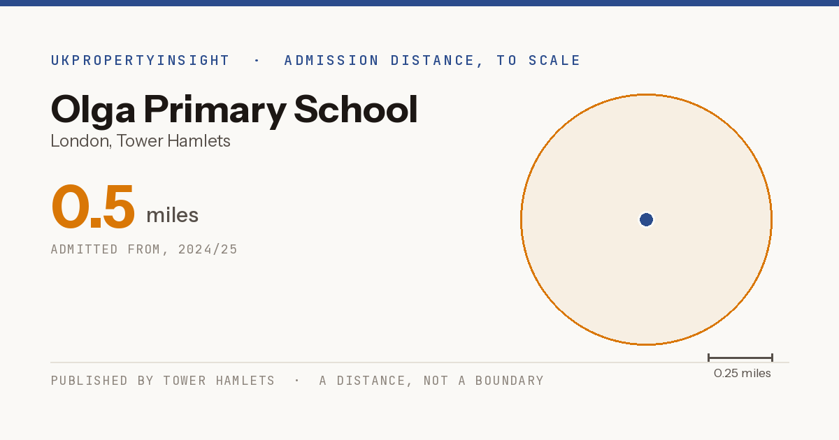 Olga Primary School catchment area map: the 0.5 mile admission distance, 2024/25