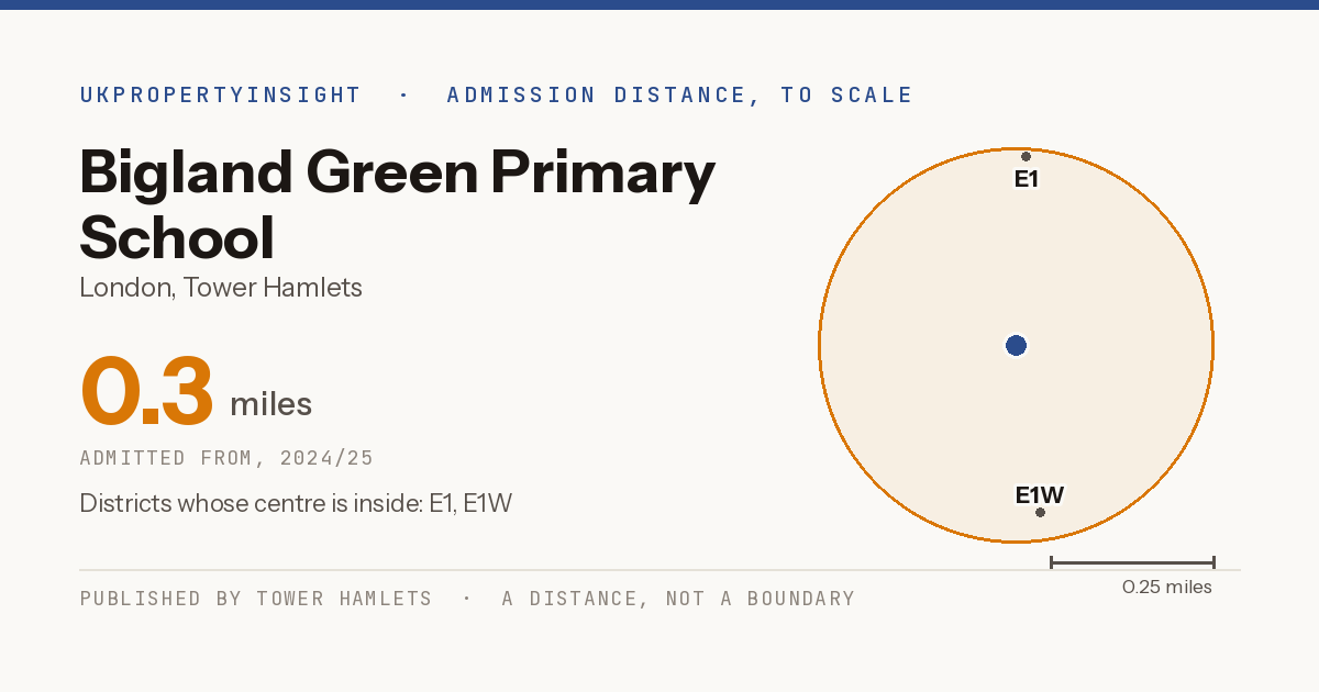 Bigland Green Primary School catchment area map: the 0.3 mile admission distance, 2024/25 and the postcode districts inside it