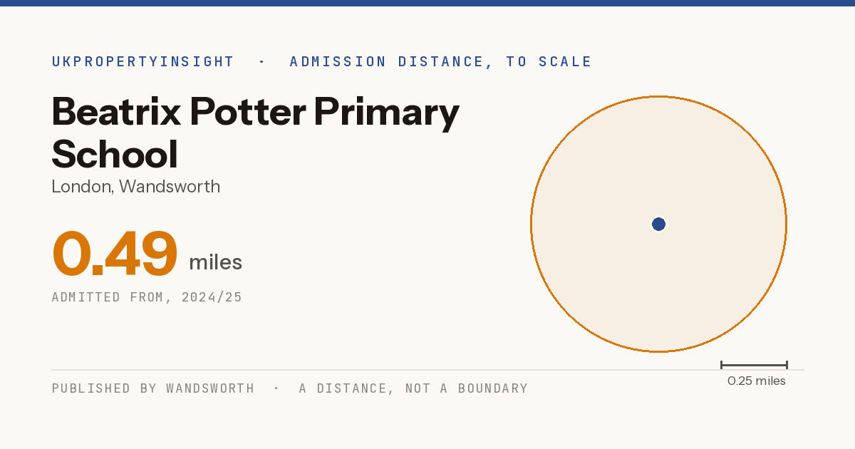 Beatrix Potter Primary School catchment area map: the 0.49 mile admission distance, 2024/25