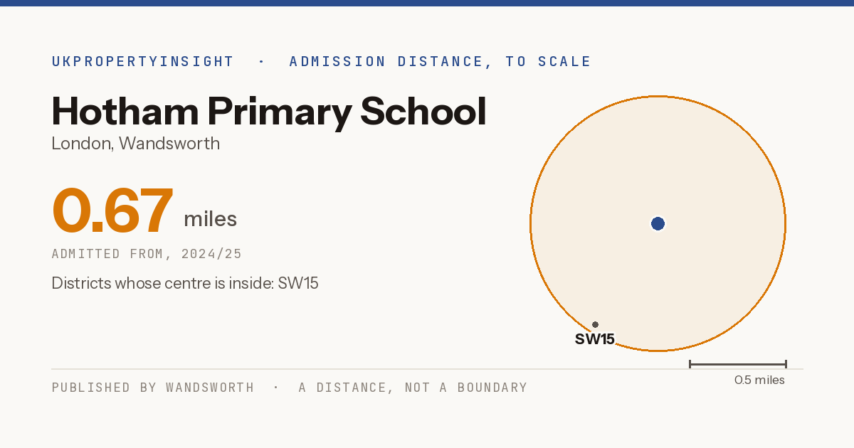 Hotham Primary School catchment area map: the 0.67 mile admission distance, 2024/25 and the postcode districts inside it