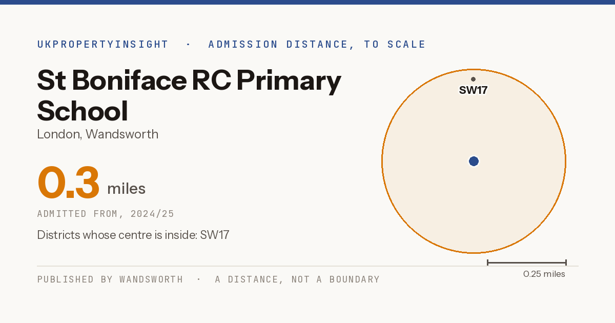 St Boniface RC Primary School catchment area map: the 0.3 mile admission distance, 2024/25 and the postcode districts inside it