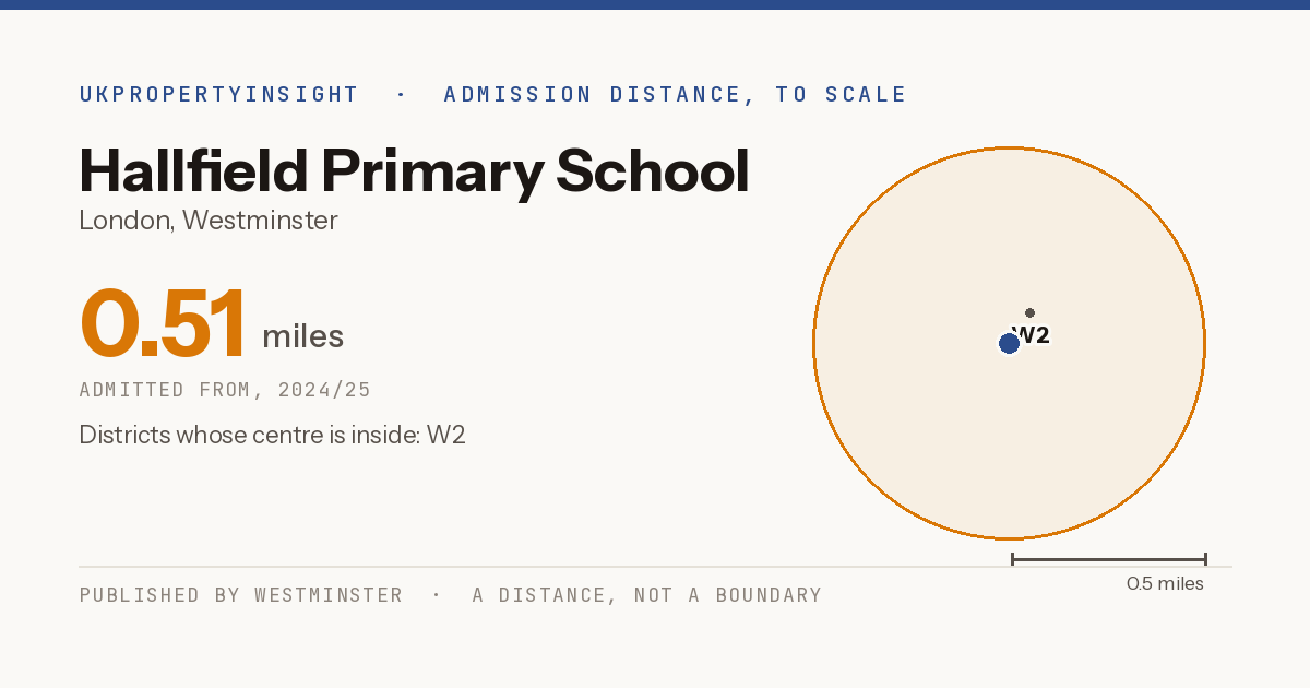 Hallfield Primary School catchment area map: the 0.51 mile admission distance, 2024/25 and the postcode districts inside it