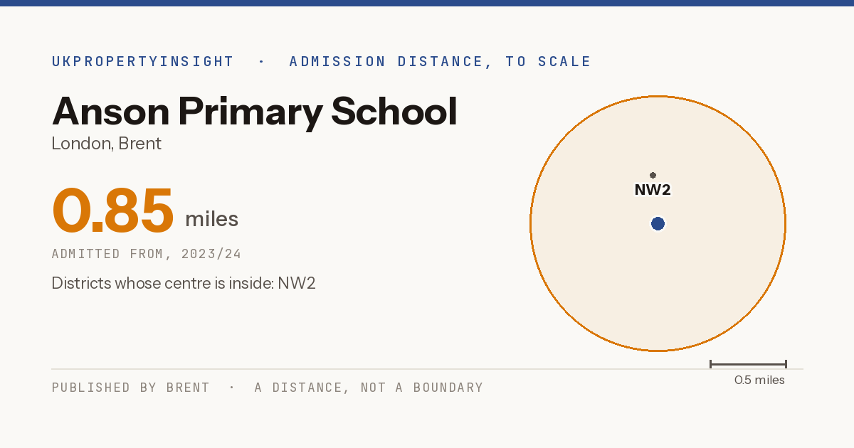 Anson Primary School catchment area map: the 0.85 mile admission distance, 2023/24 and the postcode districts inside it